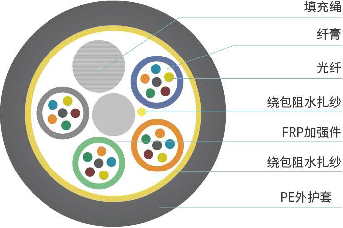 GCYFY型<span>层绞式气吹光缆</span>结构图