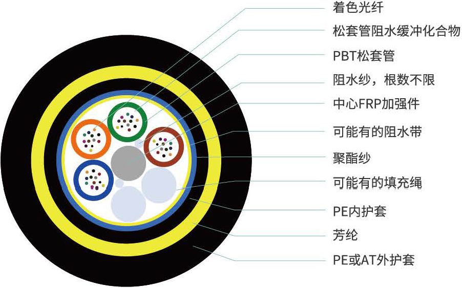 ADSS型<span>自承式光缆</span>结构图
