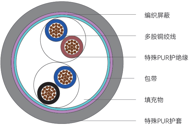 GTRUUPS型<span>高度拖链电缆</span>结构图
