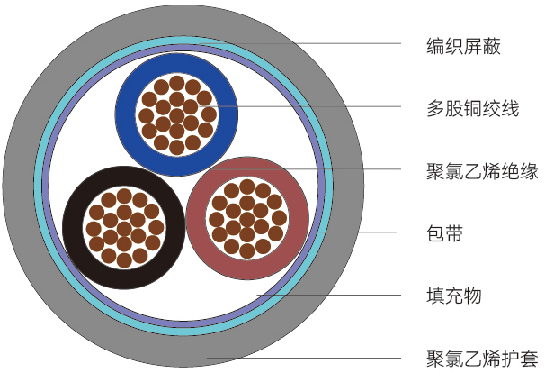DTRVVP型<span>低度拖链电缆</span>结构图