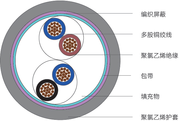 GTRVVPS型<span>高度拖链电缆</span>结构图
