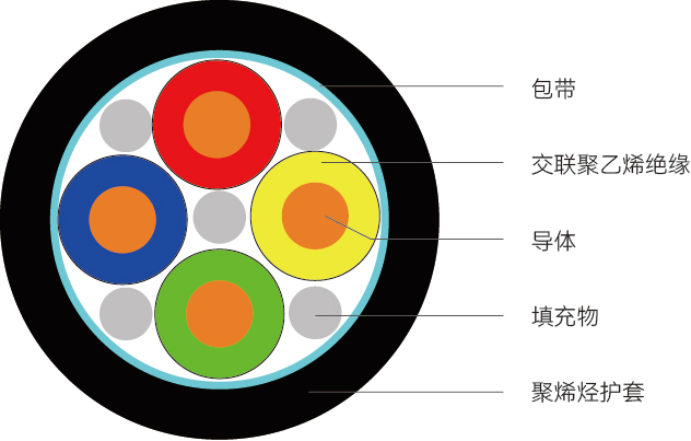 YJY型<span>电力电缆</span>结构图